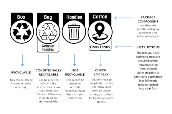 The Australasian Recycling Symbol 