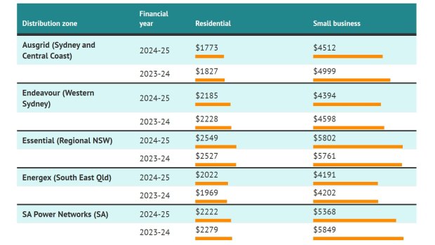 Real comparisons with 2023-24 are based on RBA 2023–24 inflation forecast of 3.3% in its RBA February 2024 forecast for the two years ending Jun 2025.