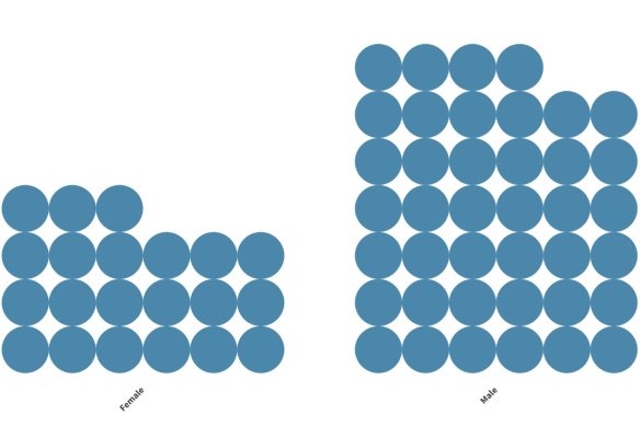 A gender breakdown of Miles Franklin winners.