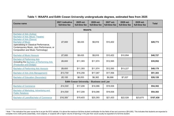 WAAPA and ECU undergraduate degrees’ estimated fees from 2025 using its 2021 course fee calculator and checked against the federal student contribution information (on DESE website). Estimates assume the student is studying full time, a domestic and Commonwealth supported student.
