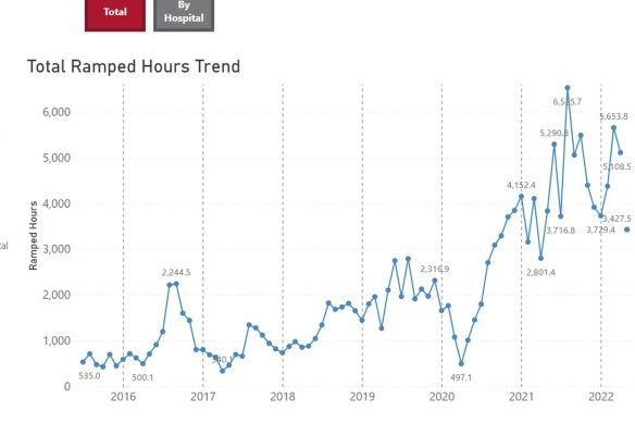 The number of hours ambulances spend ramped outside hospitals waiting to off-load patients into hospitals which have no capacity has sky-rocketed in recent years.