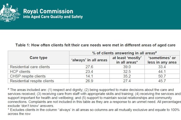 Results from surveys of older Australians on aged care in facilities or received at home or in respite showing how often they felt their needs were met. 