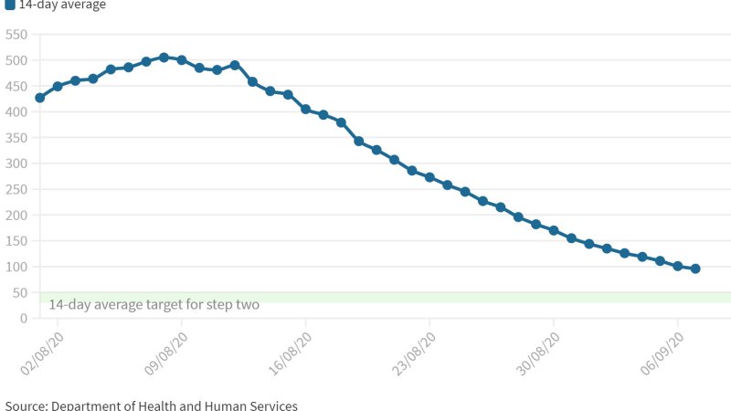How Are Victoria S Coronavirus Case Numbers Data Tracking Against The Targets For Reopening