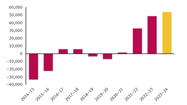 Queensland population, actual less Budget forecasts by iteration