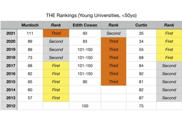 Times Higher Education’s WA young university rankings (under 50 years).