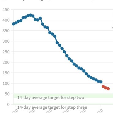 How Melbourne S And Regional Victoria S 14 Day Averages For New Coronavirus Cases Have Tracked This Week