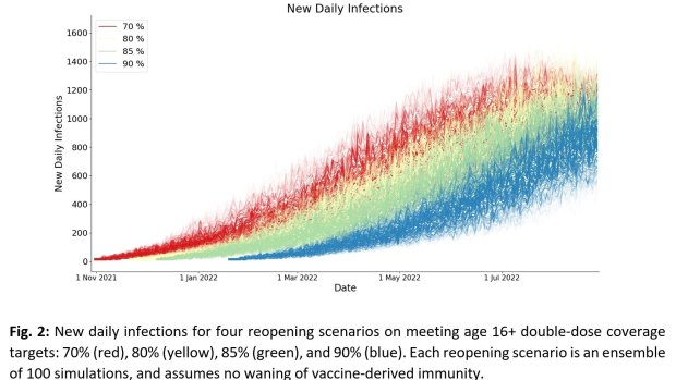 Modelling by the QIMR Berghofer Medical Research Institute examines the effects of reopening Queensland’s borders at various vaccination targets.