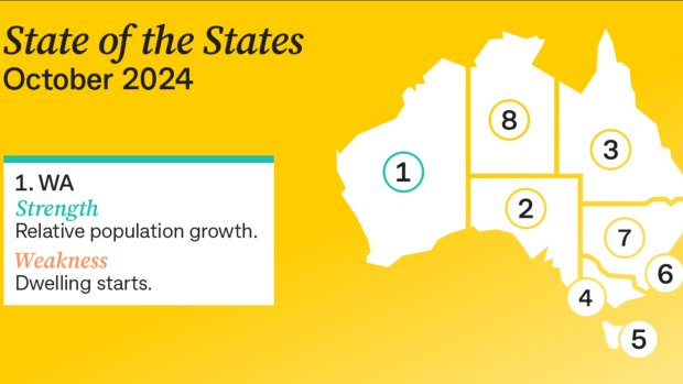 WA has been crowned the best-performing economy in the country.