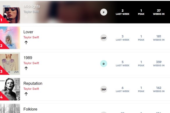 Taylor Swift is currently clogging the top of the albums chart.