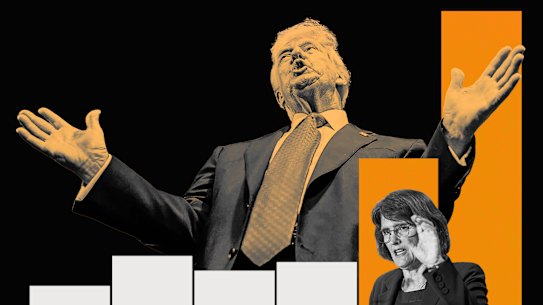 Donald Trump, RBA governor Michele Bullock and the “uncertainty index”.