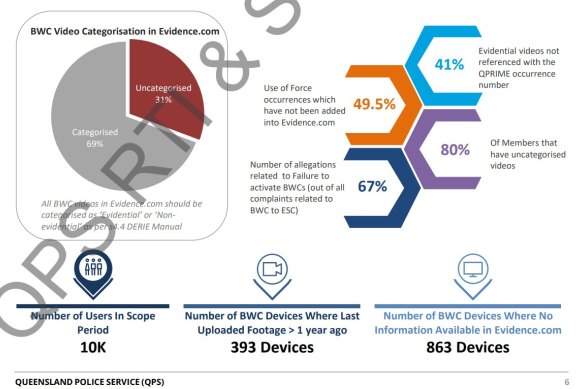 A snapshot of the findings of an internal audit into body-worn camera use in the Queensland Police Service.