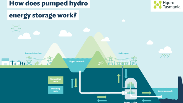 How pumped hydro works.
