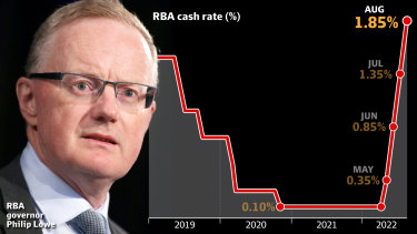 The RBA has lifted the official interest rate by 0.5 percentage points for a third consecutive month, taking the cash rate to 1.85 per cent.