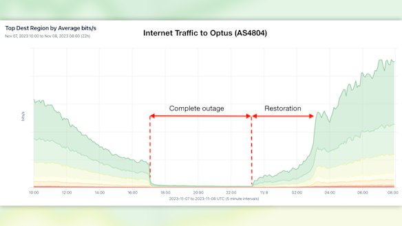 Analysis from Kentik, a company that monitors the internet, shows the length of the outage in Co-ordinated Universal Time (UTC).