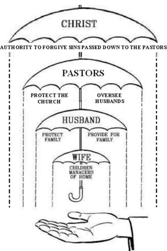 A diagram from Geelong Revival Centre material.