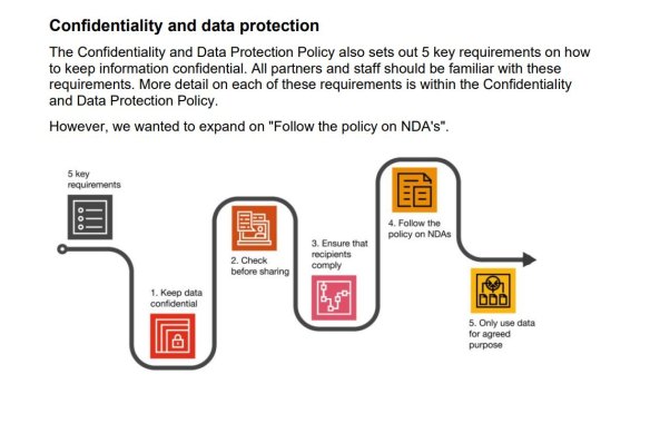 PwC’s compliance training includes a helpful flow chart on confidentiality. 
