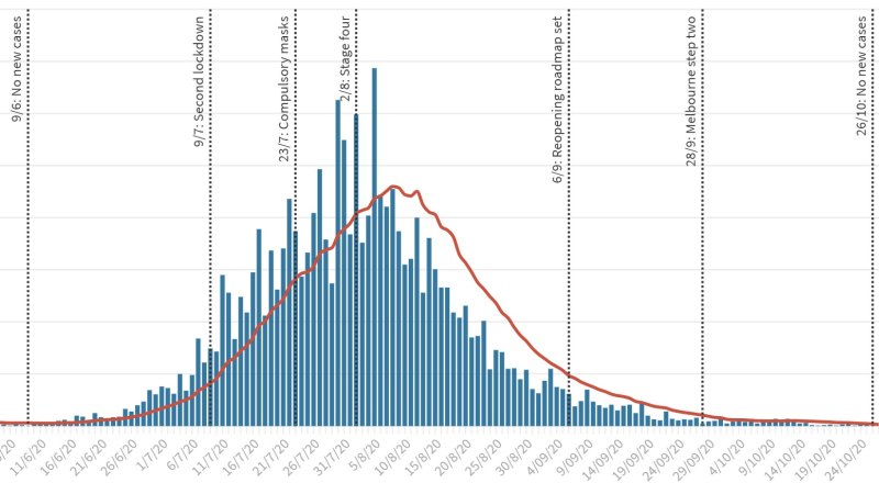 Ten Graphs That Show The Rise And Fall Of Victoria S Covid 19 Second Wave