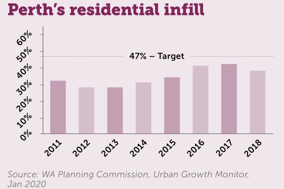 Perth infill rates are not meeting the target.  