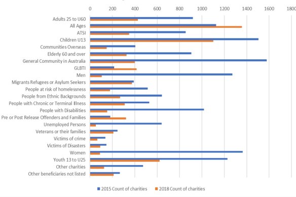 UWA report's graph of beneficiaries, finds people under the age of 25, including children aged under 13, are among the biggest sufferers from contracting charity services.