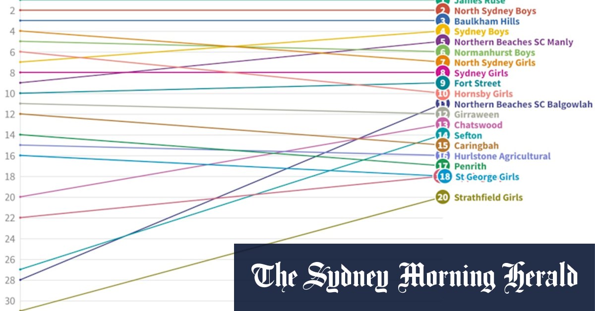 HSC 2023: NSW schools ranked based on averages - Vimarsana News