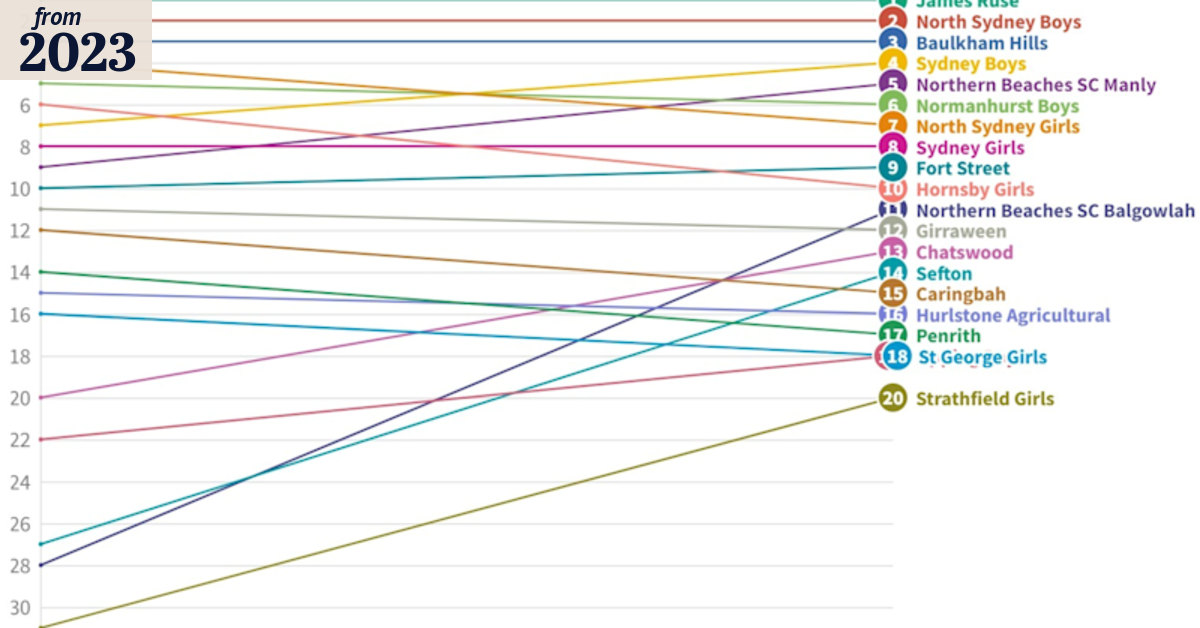 HSC 2023: NSW schools ranked based on averages
