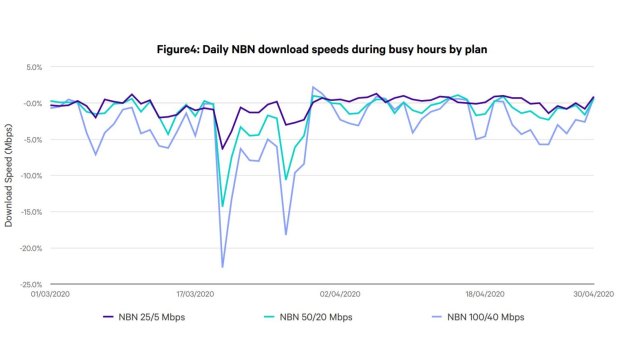 The biggest drop in performance was in the "busy hours" of 7 to 11pm.