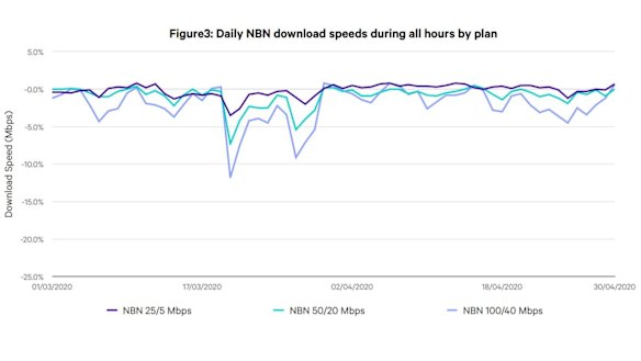 There was a marked fall in NBN performance during March 2020 as the coronavirus forced people into their homes. 