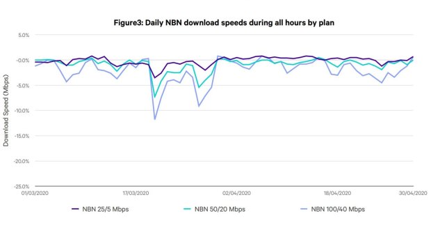 There was a marked fall in NBN performance during March 2020 as the coronavirus forced people into their homes. 