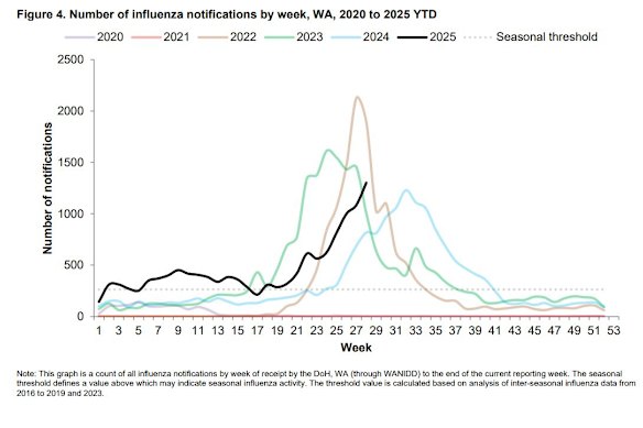 WA’s reported flu cases. 