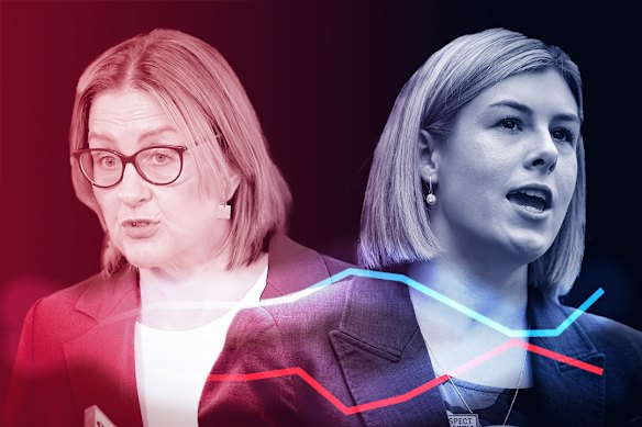 Both Premier Jacinta Allan and Opposition Leader Jess Wilson will find some good news in the survey.