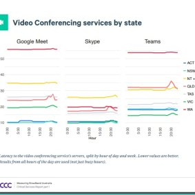 An ACCC report found latency for video conferencing in WA during the lockdown was much worse than other states.