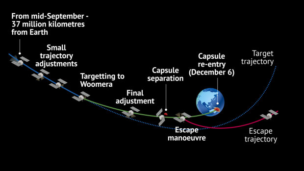 The mission schedule for the Hayabusa2 probe.