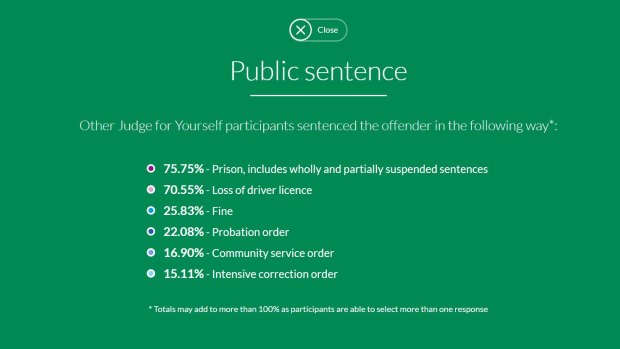 These are the results of what people who have completed the interactive video thinks the punishment should have been.