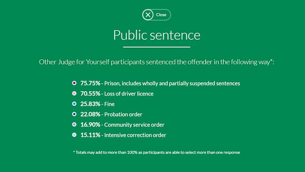 These are the results of what people who have completed the interactive video thinks the punishment should have been.