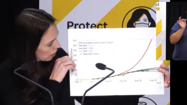 NZ Prime Minister Jacinda Ardern shows modelling that indicated the number of daily COVID cases could be at 550 (red line) without the lockdown enacted after one case was detected on August 17.