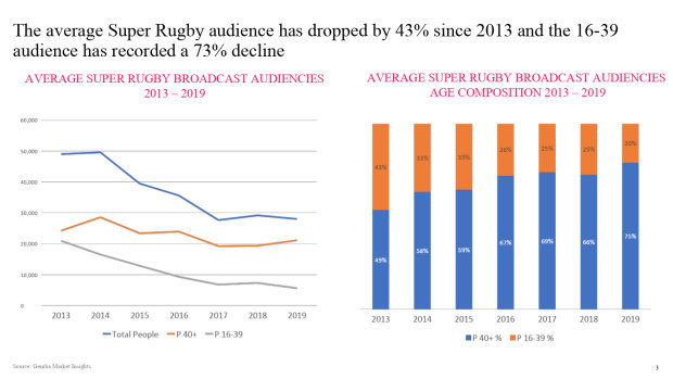 Drop zone: Super Rugby ratings in steep decline since 2013, with younger audiences turning off in droves.