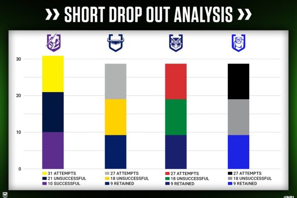 The most prolific exponents of the short drop-out in 2023.