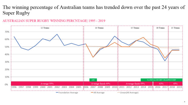 Australian teams have performed worse and worse over Super Rugby's 25-year history.