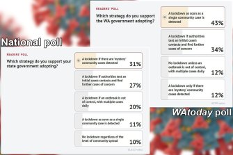 The results of two polls run by Nine Publishing in recent days.  

Nine Publishing polls are not scientific and reflect the opinion only of visitors who have chosen to participate. 