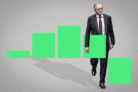 Policy changes since Anthony Albanese came to office have largely benefited low and middle income families, new research has found.