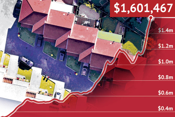 The median house price in Sydney has hit $1.6 million, according to Domain data. But has the market peaked?