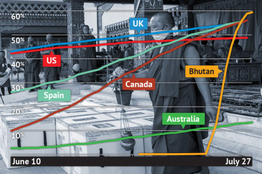 Bhutan has surged to the top of the vaccination tables.