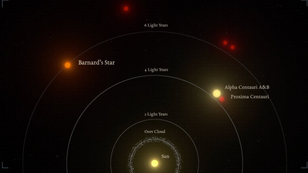 An illustration of the relative distances to the nearest stars from our sun. Barnard's Star is the second closest star system.