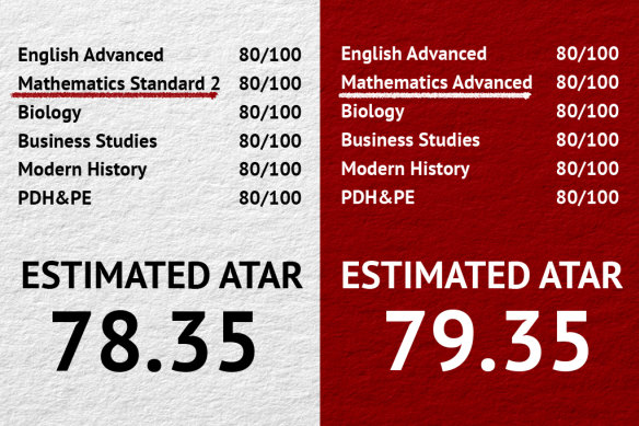 Ambitious students are punished when it comes to ATAR because there is little payoff for taking trickier mathematics.