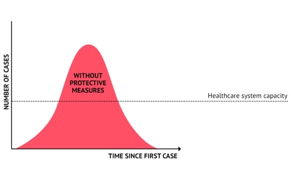 This graph shows the theory behind "flattening the curve". Many doctors including in Australia say the capacity of most healthcare systems fall below the dotted line, making the peak likely to be even more intense and the need for containment, not just a slowdown more critical.