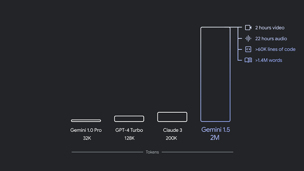 Google says its latest Gemini model has a context window of two million tokens, meaning it could consider every frame of an entire movie when coming up with a response.