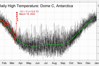 Daily high temperature: Dome C, Antarctica
