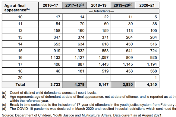 Child defendants with a finalised appearance, by age, all courts in Queensland. 