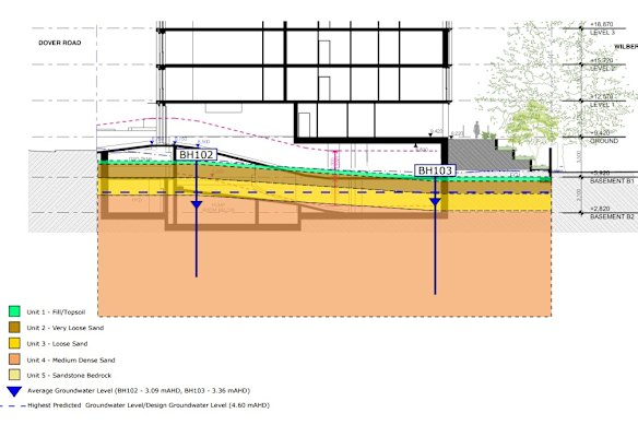 Uma visão geral das condições do subsolo no local de Dover St, descritas em um relatório apresentado pelo desenvolvedor da proposta de Dover Road.