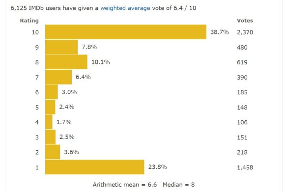 The IMDB ratings for Ms. Marvel paint an interesting picture. 